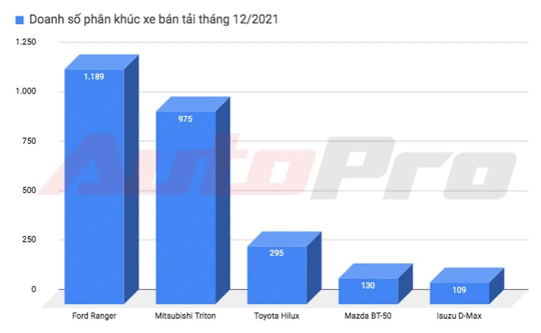Mitsubishi Triton bất ngờ bán gấp 3 lần Hilux, đe doạ ngôi vua doanh số của Ranger trong tháng cuối năm - Ảnh 2. Mitsubishi Triton bất ngờ bán gấp 3 lần Hilux, đe doạ ngôi vua doanh số của Ranger trong tháng cuối năm - Ảnh 2.