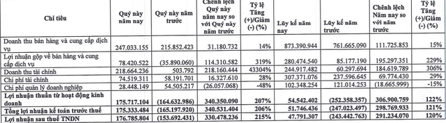 Chấm dứt 6 quý thua lỗ liên tiếp, trùm BOT Tasco ngược dòng báo lãi 177 tỷ đồng trong quý 4/2021 - Ảnh 1. Chấm dứt 6 quý thua lỗ liên tiếp, trùm BOT Tasco ngược dòng báo lãi 177 tỷ đồng trong quý 4/2021 - Ảnh 1.