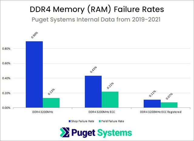 Dữ liệu cho thấy CPU Intel đáng tin cậy hơn nhiều so với AMD - Ảnh 4. Dữ liệu cho thấy CPU Intel đáng tin cậy hơn nhiều so với AMD - Ảnh 4.