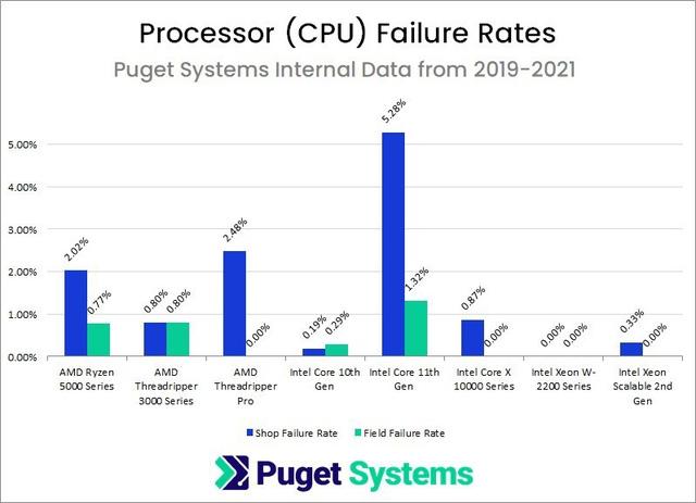 Dữ liệu cho thấy CPU Intel đáng tin cậy hơn nhiều so với AMD - Ảnh 2. Dữ liệu cho thấy CPU Intel đáng tin cậy hơn nhiều so với AMD - Ảnh 2.