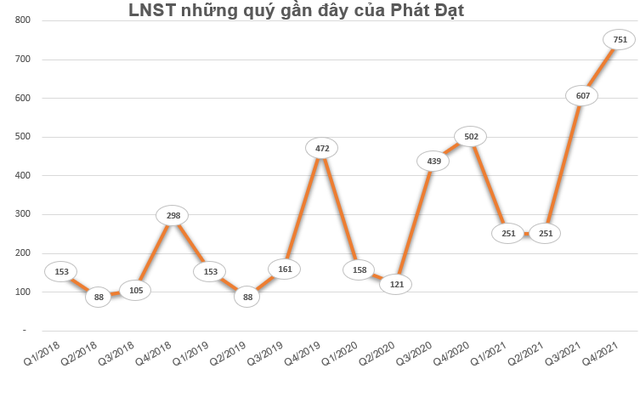 Phát Đạt (PDR) lãi kỷ lục 751 tỷ đồng quý 4, nâng tổng lợi nhuận sau thuế cả năm lên 1.860 tỷ đồng - Ảnh 2.