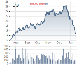 Super phốt phát và hóa chất Lâm Thao (LAS) báo lãi quý 4 giảm 76% so với cùng kỳ còn hơn 8 tỷ đồng - Ảnh 3.