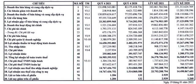 Thủy sản Bến Tre (ABT): Quý 4 lãi 15 tỷ đồng, cao gấp 10 lần cùng kỳ - Ảnh 1. Thủy sản Bến Tre (ABT): Quý 4 lãi 15 tỷ đồng, cao gấp 10 lần cùng kỳ - Ảnh 1.