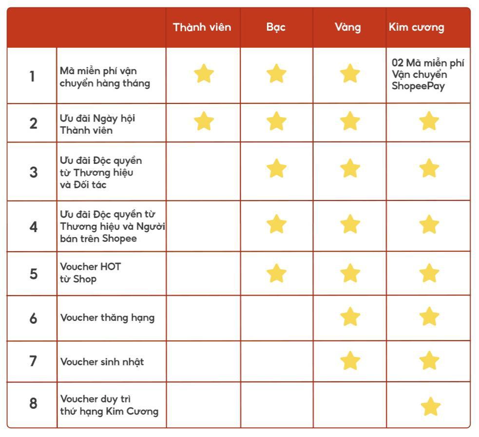 Bí kíp giúp fan Shopee thăng hạng ầm ầm, nhanh chóng chinh phục hạng Kim cương “quyền lực” trên Shopee Rewards - Ảnh 1.