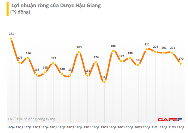 Dược Hậu Giang (DHG): Áp lực 3 tại chỗ khiến lãi quý 4 chỉ đạt 170 tỷ đồng, giảm 18% so với cùng kỳ - Ảnh 2.