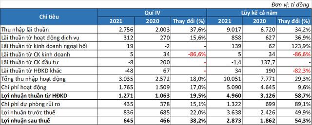 LienVietPostBank lãi hơn 3.600 tỷ năm 2021, tổng tài sản tăng trên 19% - Ảnh 1.