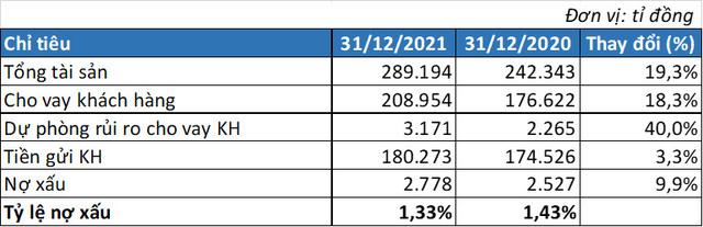 LienVietPostBank lãi hơn 3.600 tỷ năm 2021, tổng tài sản tăng trên 19% - Ảnh 2.