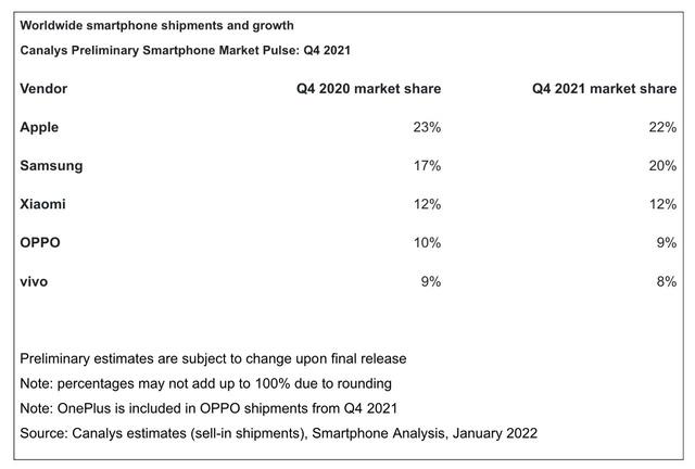 Bất chấp thiếu hụt linh kiện, iPhone vẫn là mẫu smartphone bán chạy nhất quý 4 năm 2021 - Ảnh 2.