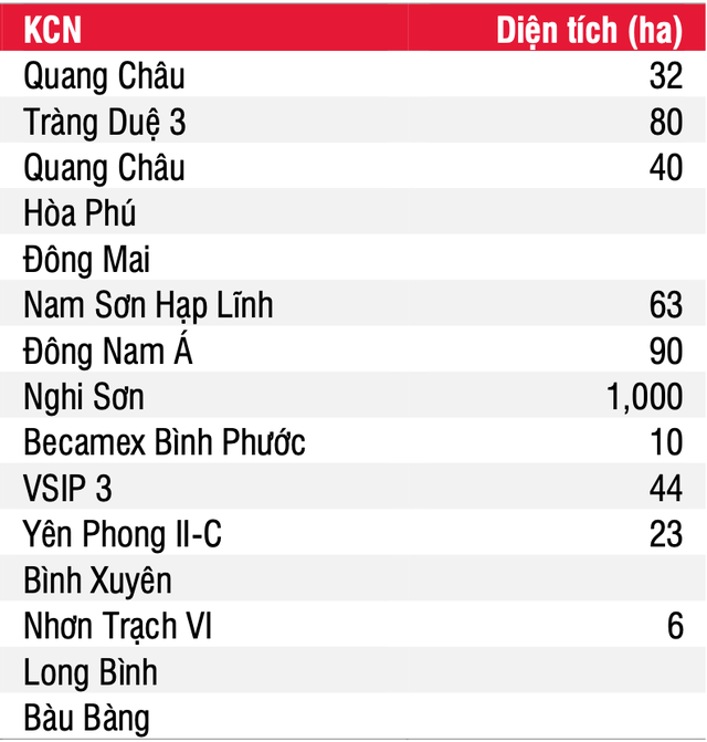 Giá thuê đất khu công nghiệp thấp hơn 33% so với Thái Lan, Indonesia, chuyên gia SSI Research chọn 3 cổ phiếu tiềm năng nhất - Ảnh 2.