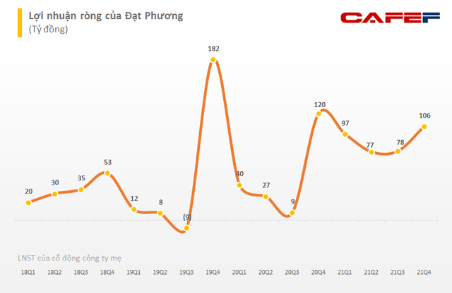 Đạt Phương (DPG) báo lãi sau thuế năm 2021 tăng gấp đôi cùng kỳ lên 450 tỷ đồng, vượt 22% kế hoạch - Ảnh 2.