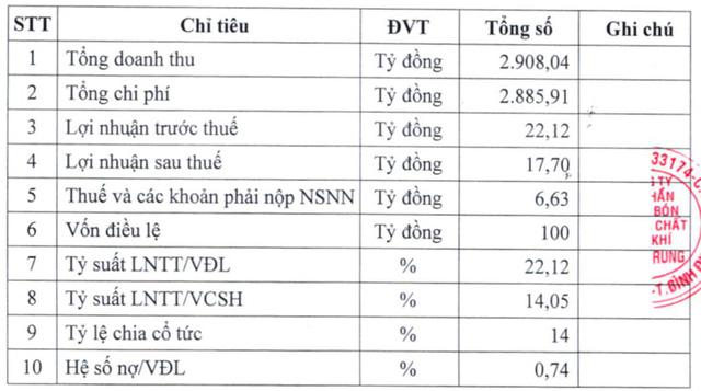 PCE: Năm 2021 lãi kỷ lục 66 tỷ đồng, cao gấp 5 lần so với cùng kỳ - Ảnh 2. PCE: Năm 2021 lãi kỷ lục 66 tỷ đồng, cao gấp 5 lần so với cùng kỳ - Ảnh 2.