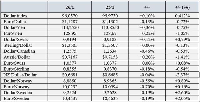 USD cao nhất 2,5 tuần, Bitcoin tăng mạnh, vàng lao dốc - Ảnh 1.