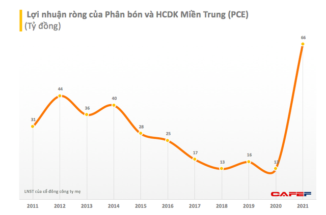 PCE: Năm 2021 lãi kỷ lục 66 tỷ đồng, cao gấp 5 lần so với cùng kỳ - Ảnh 1. PCE: Năm 2021 lãi kỷ lục 66 tỷ đồng, cao gấp 5 lần so với cùng kỳ - Ảnh 1.