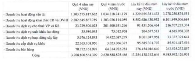 Tổng Công ty Hàng hải Việt Nam (MVN) lãi kỷ lục 2.941 tỷ đồng trong năm 2021 - Ảnh 3.