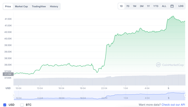 Giá Bitcoin tăng mạnh lên mức cao nhất trong hơn 3 tháng qua, nhà đầu tư phấn khởi - Ảnh 1.