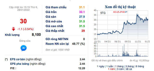 Kho vận Miền Nam (STG): Năm 2021 lãi ròng 230 tỷ đồng, cao gấp đôi so với năm ngoái - Ảnh 2. Kho vận Miền Nam (STG): Năm 2021 lãi ròng 230 tỷ đồng, cao gấp đôi so với năm ngoái - Ảnh 2.