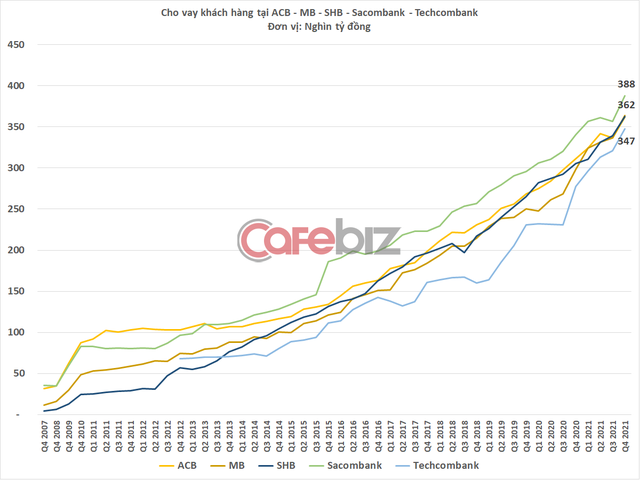 Đường đua cho vay tiền của các ngân hàng: BIDV và Vietinbank thống trị, bộ ba MB - SHB - ACB bằng nhau chằn chặn - Ảnh 4.