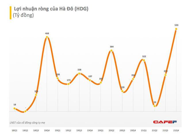 Hà Đô (HDG): Quý 4 lãi 604 tỷ đồng cao gấp đôi cùng kỳ - Ảnh 1.