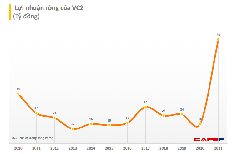 VC2: Quý 4 lãi 58 tỷ đồng cao gấp 6 lần cùng kỳ - Ảnh 1. VC2: Quý 4 lãi 58 tỷ đồng cao gấp 6 lần cùng kỳ - Ảnh 1.