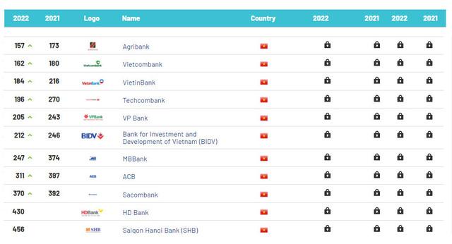 11 nhà băng  Việt lọt Top 500 ngân hàng có giá trị thương hiệu lớn nhất toàn cầu: Techcombank lần đầu lọt Top200, giá trị MBBank tăng gấp đôi - Ảnh 1.