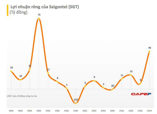Nhờ chuyển nhượng BĐS, quý 4 Saigontel (SGT) lãi 40 tỷ đồng, cao gấp 400 lần cùng kỳ - Ảnh 1. Nhờ chuyển nhượng BĐS, quý 4 Saigontel (SGT) lãi 40 tỷ đồng, cao gấp 400 lần cùng kỳ - Ảnh 1.
