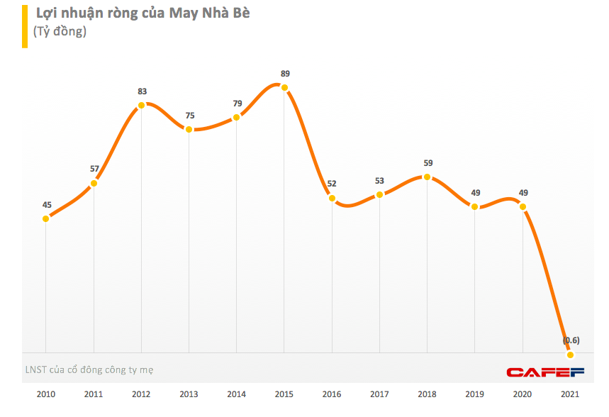 May Nhà Bè (MNB) báo lãi quý 4 lãi cao gấp 3,5 lần cùng kỳ nhưng cả năm 2021 vẫn lỗ ròng hơn nửa tỷ đồng - Ảnh 1. May Nhà Bè (MNB) báo lãi quý 4 lãi cao gấp 3,5 lần cùng kỳ nhưng cả năm 2021 vẫn lỗ ròng hơn nửa tỷ đồng - Ảnh 1.