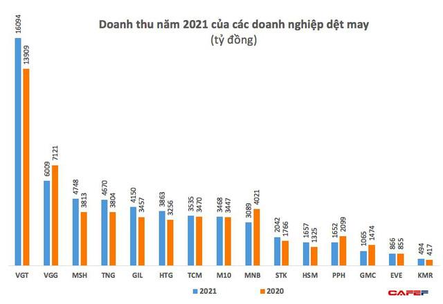 Doanh nghiệp dệt may về đích năm 2021 đầy cảm xúc - Ảnh 1.