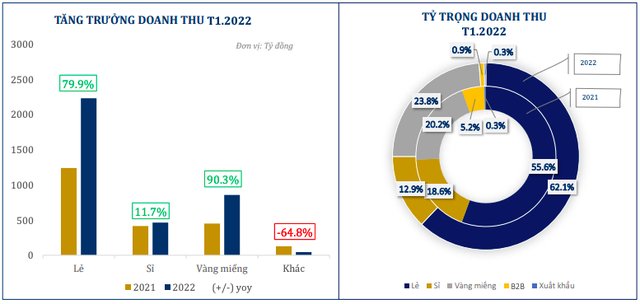 Bán lẻ vàng bạc trang sức tăng mạnh, PNJ thu về 270 tỷ lợi nhuận trong tháng 1/2022, tăng 61% - Ảnh 2.