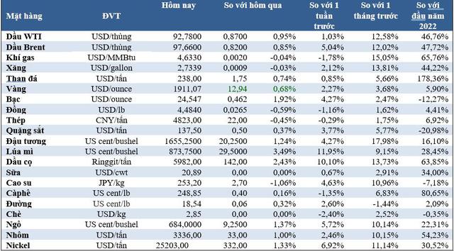 Thị trường ngày 24/2: Giá dầu ổn định trong khi vàng, đậu tương, lúa mì cao kỷ lục - Ảnh 1.