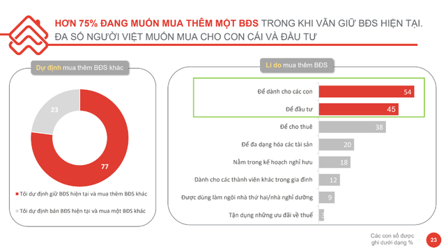 Đã sở hữu bất động sản nhà đầu tư lại càng muốn mua nhiều thêm - Ảnh 1.