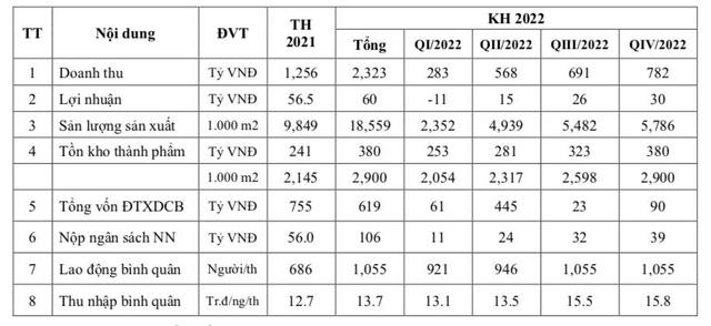 Viglacera Tiên Sơn (VIT): Năm 2022 đặt mục tiêu lợi nhuận 60 tỷ đồng, dự kiến quý 1 lỗ 11 tỷ đồng - Ảnh 2.