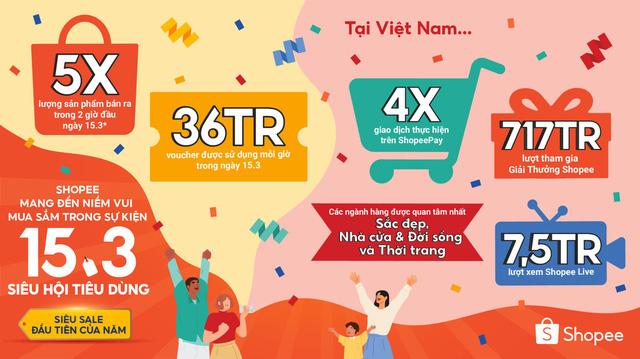 Shopee ghi nhận số lượng đơn hàng trong 2 giờ đầu tiên của ngày 15.3 tăng gấp 5 lần - Ảnh 1.