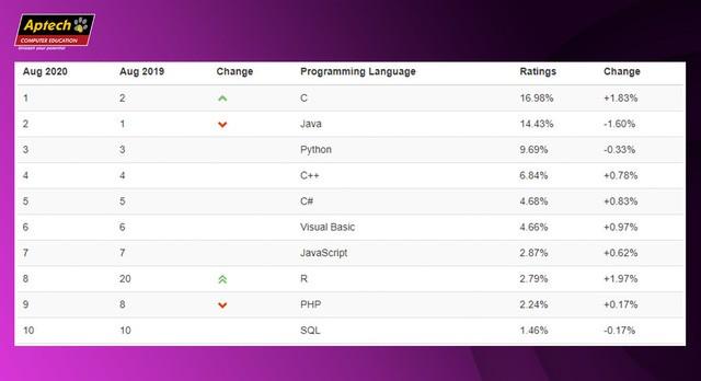 Giải mã Python ngôn ngữ lập trình phổ biến nhất 2021 - Ảnh 1.