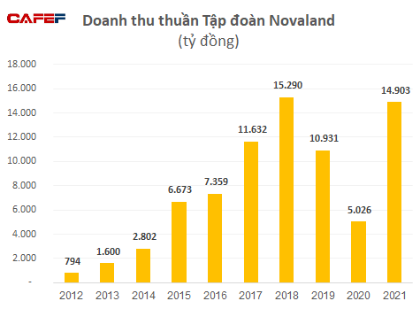 Liên tục mở rộng quỹ đất, các dự án của Novaland đang làm ăn ra sao - Ảnh 1.