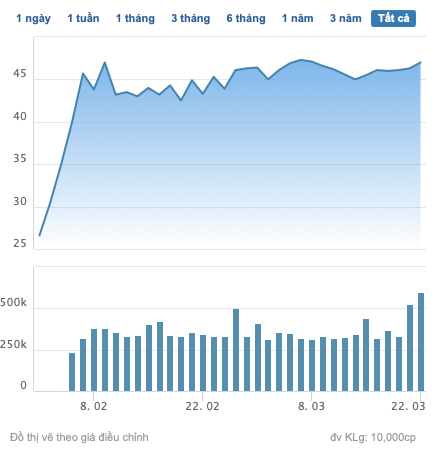 Cổ phiếu tăng 146% sau 2 tháng lên sàn, Công ty có mã chứng khoán VUA sắp chốt quyền nhận cổ tức bằng tiền - Ảnh 1.