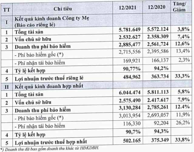 Một doanh nghiệp bảo hiểm đặt mục tiêu lợi nhuận đi lùi trong năm 2022, cổ phiếu đã tăng 15% trong vòng 1 tháng - Ảnh 1.