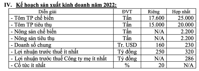 Thực phẩm Sao Ta (FMC) đặt kế hoạch lãi cao kỷ lục, dự kiến chia cổ tức 2021 bằng tiền tỷ lệ 20% - Ảnh 1.