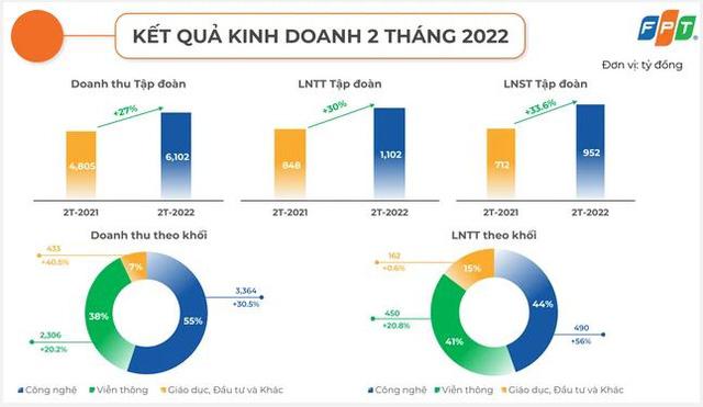 FPT bứt phá trở lại câu lạc bộ 100, vốn hóa thị trường lập kỷ lục, vượt 93.000 tỷ đồng - Ảnh 2.