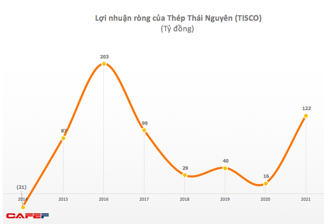 Giá nguyên liệu dự báo bào mòn lợi nhuận, Gang thép Thái Nguyên (TIS) đặt kế hoạch lãi giảm 42% trong năm 2022 - Ảnh 2.