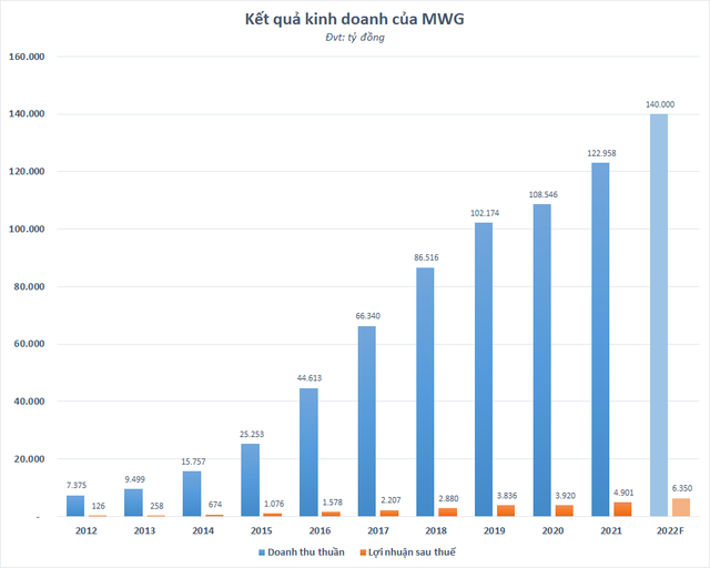 Thế Giới Di Động (MWG) muốn bán tối đa 20% cổ phần Bách Hóa Xanh - Ảnh 1.