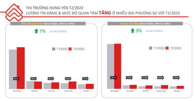 Chê giá bất động sản nội đô cao, nhà đầu tư dịch chuyển tới khu vực này khiến giá tăng phi mã - Ảnh 1.