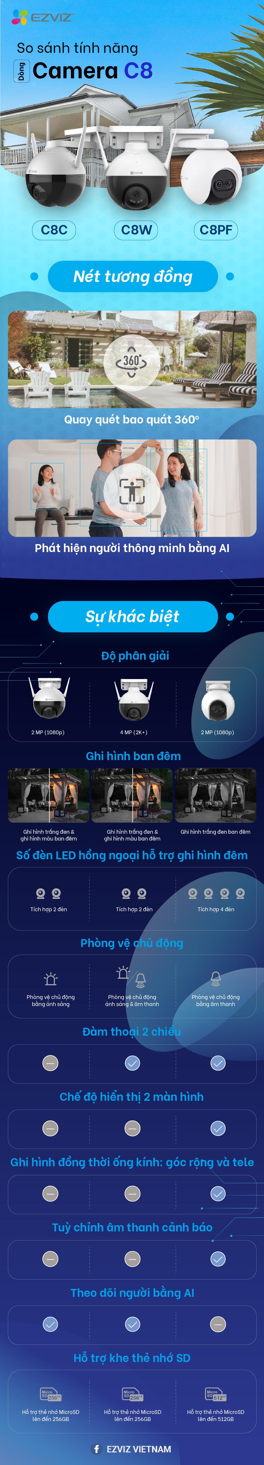 Camera an ninh C8PF có điểm gì khác biệt so với các đàn anh C8 - Ảnh 1.