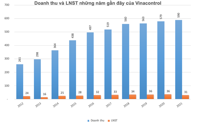 Doanh nghiệp trong ngành kiểm định hàng hoá duy nhất trên sàn: Duy trì doanh thu 500-600 tỷ mỗi năm, lãi đều đặn trên 30 tỷ đồng, cổ phiếu đã âm thầm tăng lên trên 50.000 đồng/cp - Ảnh 1.