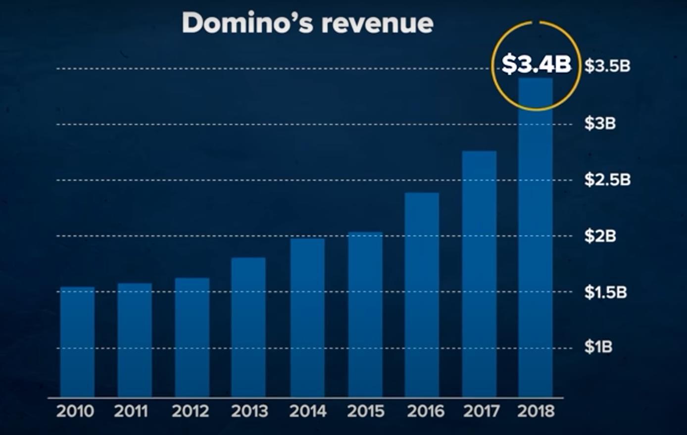 Domino đã trở thành một công ty công nghệ đi bán pizza như thế nào? - Ảnh 1.