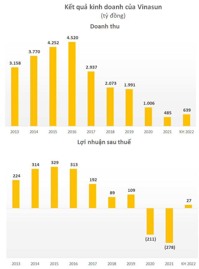 Hai năm liên tiếp chìm trong thua lỗ, Vinasun (VNS) lên kế hoạch có lãi trong năm 2022, tránh nguy cơ rời sàn - Ảnh 2.