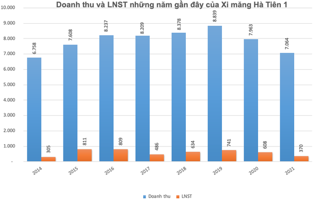 Xi măng Hà Tiên 1 (HT1) đặt mục tiêu lãi trước thuế 502 tỷ đồng trong năm 2022 - Ảnh 1.