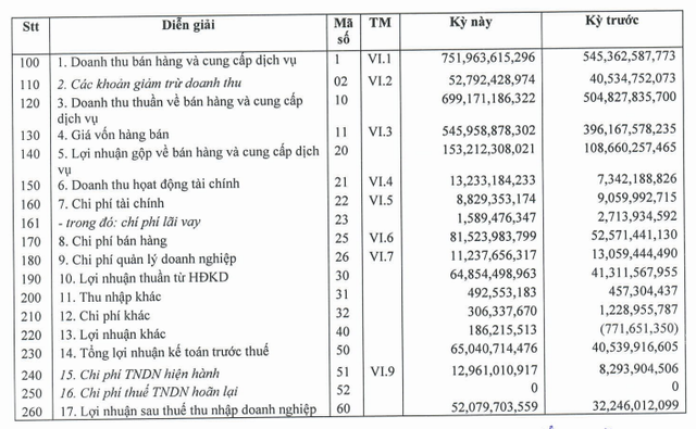 Doanh thu tăng mạnh, Khử trùng Việt Nam (VFG) báo lãi quý 1/2022 tăng trưởng tăng 63% so với cùng kỳ - Ảnh 1.