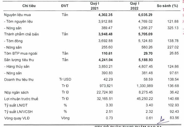 Thực phẩm Sao Ta (FMC): Lợi nhuận quý 1 tăng trưởng 36% so với cùng kỳ nhờ tăng doanh số tiêu thụ và dự trữ nguyên liệu - Ảnh 2.