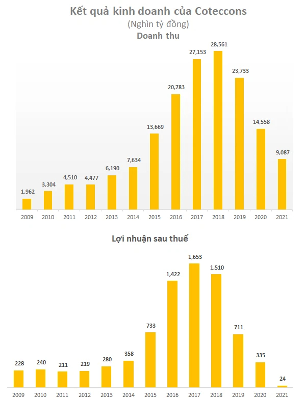 Thị giá rơi về mức đáy 2 năm và chỉ tiêu lãi xuống thấp: Chủ tịch Coteccons nói gì? - Ảnh 1.