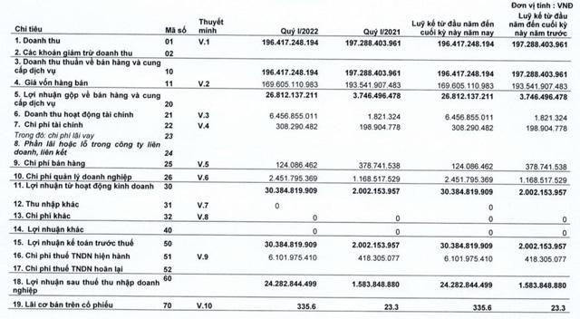 Một doanh nghiệp bất ngờ báo lãi quỹ 1/2022 cao gấp 15 lần cùng kỳ - Ảnh 1.